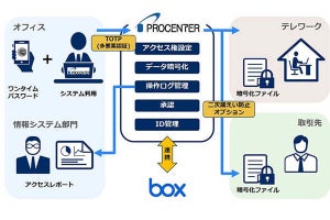 暗号化で情報の二次漏えいを防止するファイル共有プラットフォーム提供開始