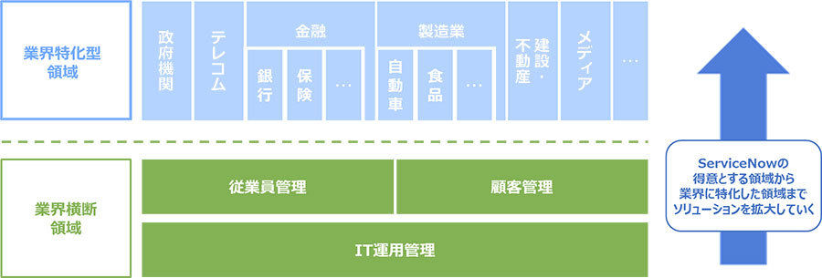 サービス提供領域拡大のイメージ図