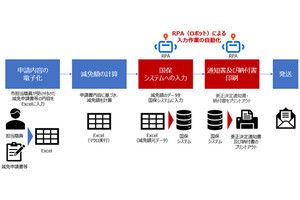 奈良市が国民健康保険料の減免措置作業をRPAで40時間削減