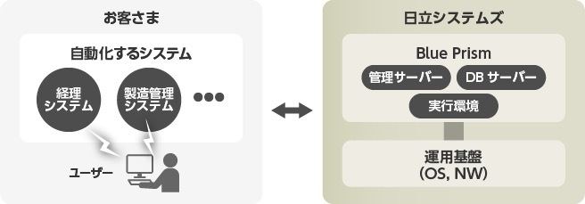 「クラウド型RPA with Blue Prism」の適用イメージ