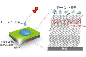 東大など、従来の10倍程度の感度を有する歪みセンサの開発に成功