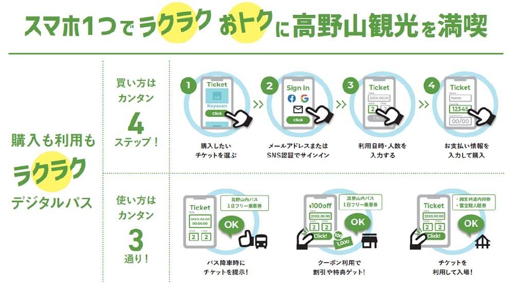 高野山デジタルパスの利用イメージ