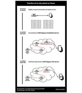 ゼロデイおよびゼロクリック脆弱性突いてiPhone 36台をハッキング