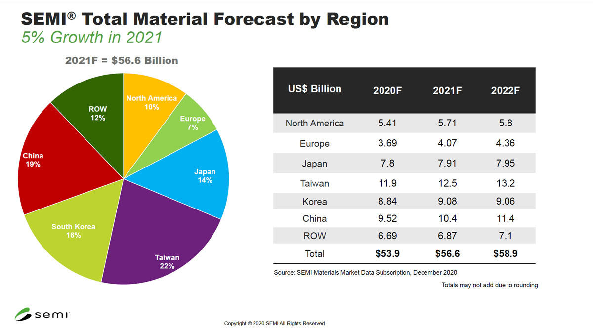SEMI 半導体材料市場予測