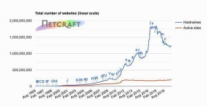 Webサイト数ベースのインターネット縮小続く - Netcraft