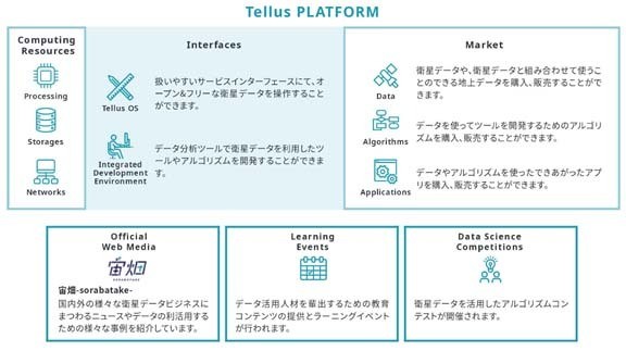 Tellus Platform