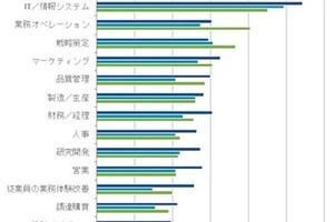 IDC、DX動向調査の結果を発表- CX活用で国内と世界との間に差