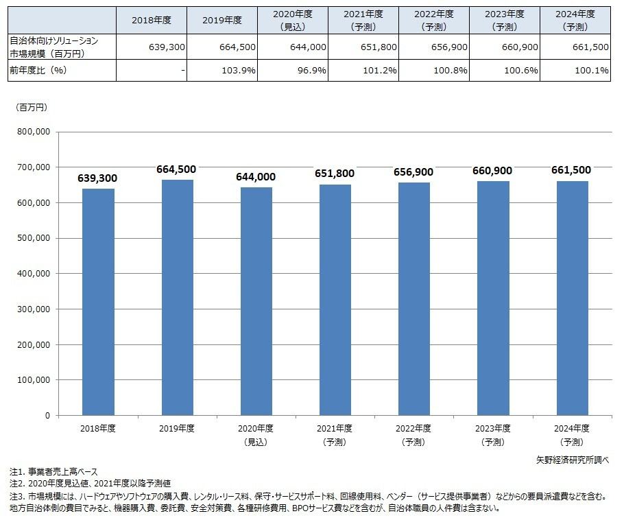 自治体向けソリューション市場規模推移