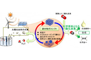 阪大、CO2を化学工業的に有用なCOに150℃以下の低温で還元できる
