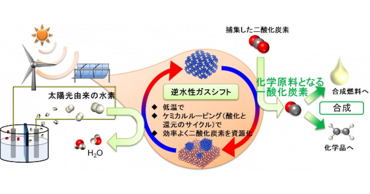 早大 500 以下の低温で二酸化炭素を一酸化炭素へと資源化することに成功 Tech テックプラス