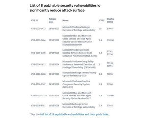 何百万台のデバイスに脆弱性発見、うち99.84%がMicrosoftの8つの脆弱性に起因