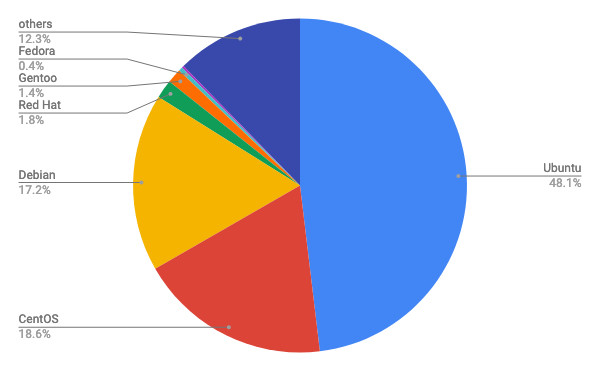 2021年1月Webサイト向けLinuxディストリビューションシェア/円グラフ