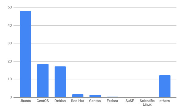 2021年1月Webサイト向けLinuxディストリビューションシェア/棒グラフ