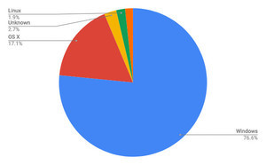 12月デスクトップOSシェア、Windowsが増加