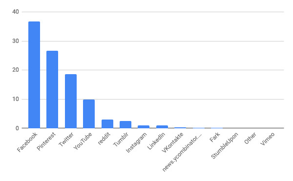 2020年12月ソーシャルメディア（デスクトップ）シェア/棒グラフ - StatCounter Global Stats報告