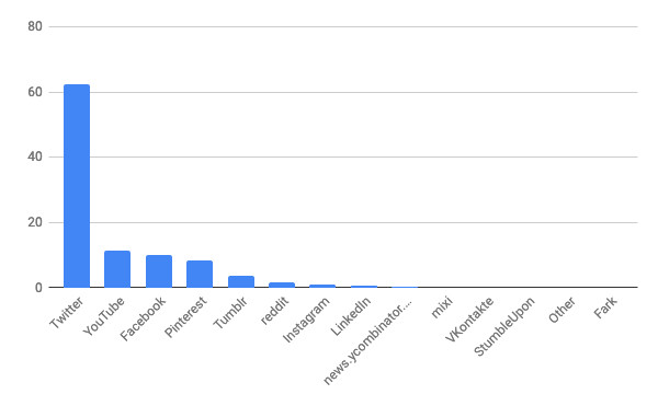 2020年12月ソーシャルメディア（デスクトップ）シェア(日本)/棒グラフ - StatCounter Global Stats報告