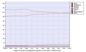 1月WebサイトCMSシェア、WordPress 1位でさらにシェア増やす