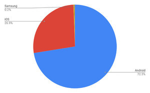 12月モバイルOSシェア、Androidが増加