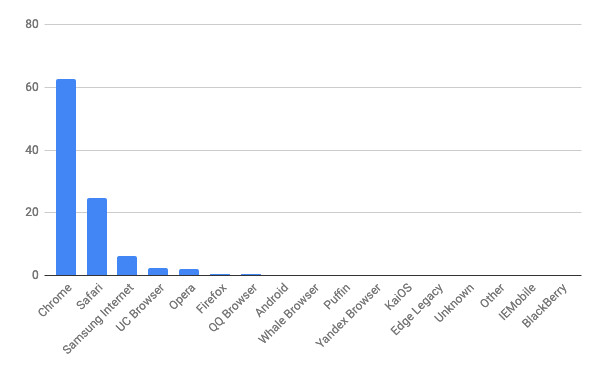 2020年12月モバイルブラウザシェア/棒グラフ - StatCounter Global Stats報告