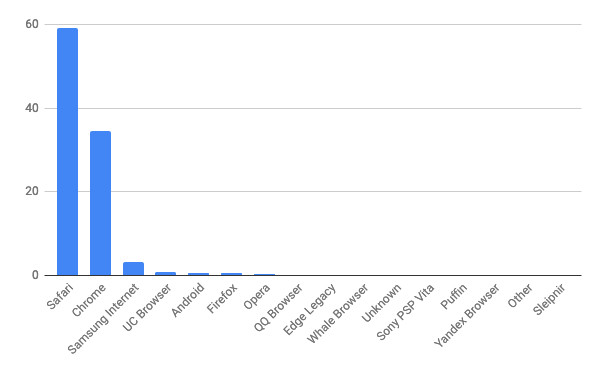 2020年12月モバイルブラウザシェア(日本)/棒グラフ - StatCounter Global Stats報告