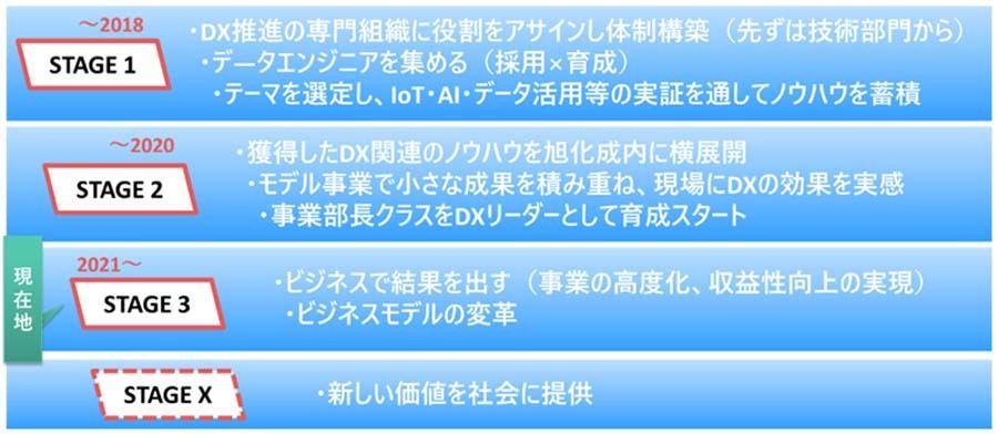 旭化成グループのDX推進ロードマップ