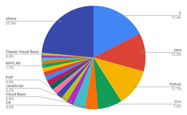 1月TIOBE Programming Community Index / 円グラフ