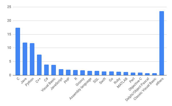 1月TIOBE Programming Community Index / 棒グラフ