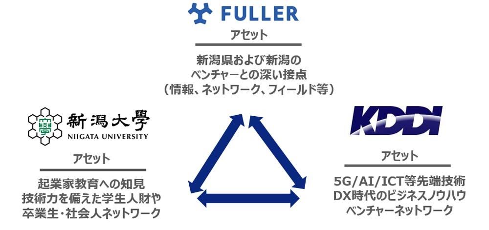 共同研究における各者の役割