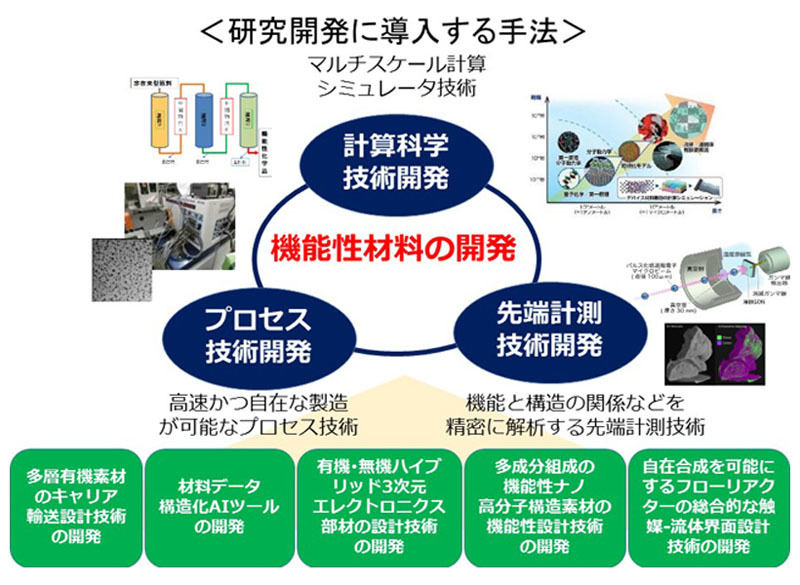 超先端材料超高速開発基盤プロジェクト