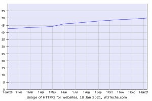 HTTP/2利用のWebサイト、50%超に
