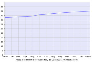 HTTP/2利用のWebサイト、50%超に