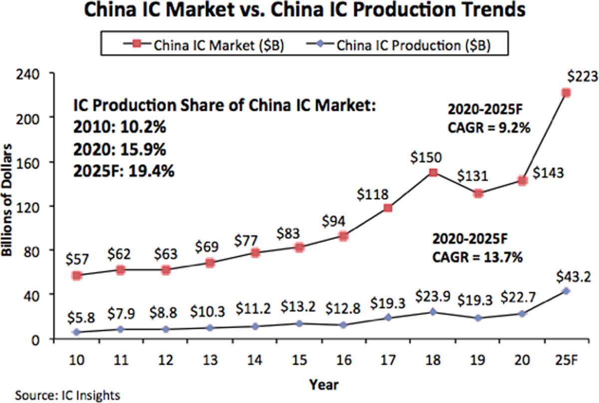 IC Insights