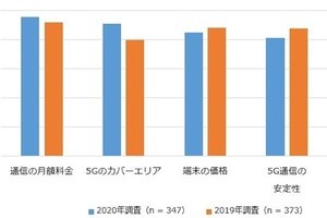 IDC、国内企業の5G端末利用意向調査- カバーエリア等に懸念も