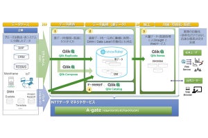 NTTデータとSnowflake、QlikがDXの取り組み・データ活用で協業