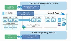 日本ユニシスグループ、「Azure VMware Solution」提供開始