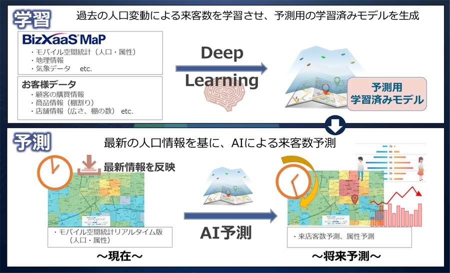 リアルタイム人口データからの店舗来客予測