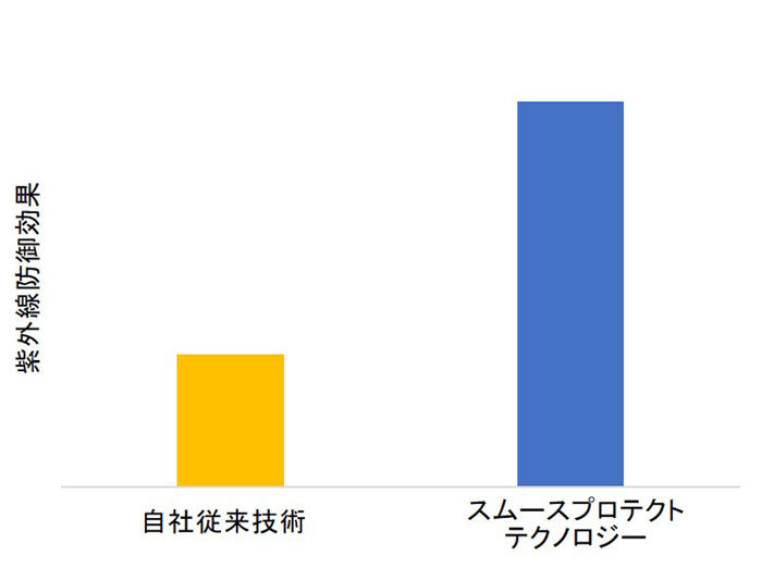 資生堂の従来製品と新技術スムースプロテクトテクノロジーの紫外線防御効果の比較