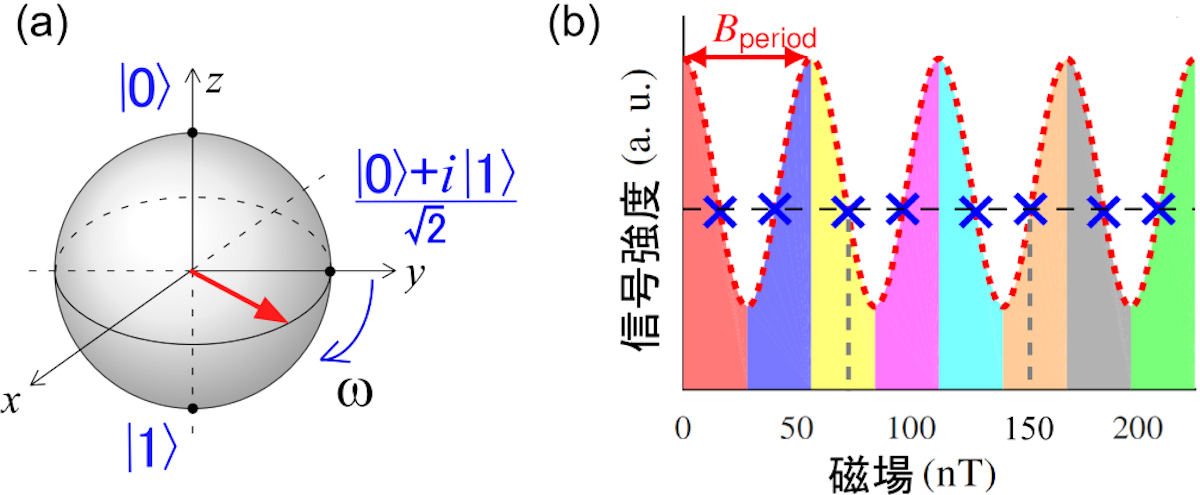 ダイヤモンド量子センサ