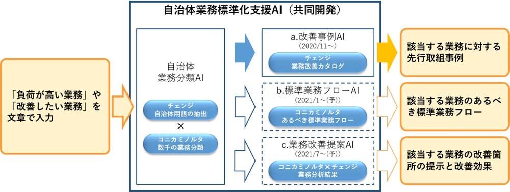 自治体業務標準化支援AIの全体像