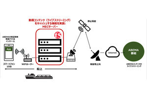 ソフトバンクなど、MECでライブ動画配信最適化ソリューションの実証に成功