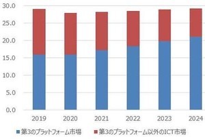 国内第3のプラットフォーム、2021年は7.4％のプラス成長に