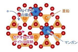 東北大、高性能マグネシウムバッテリーに適した正極材料の設計指針を構築