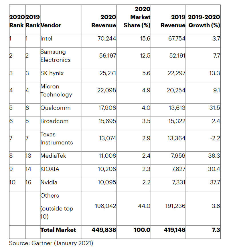 2020年の半導体企業売上高ランキングトップ10