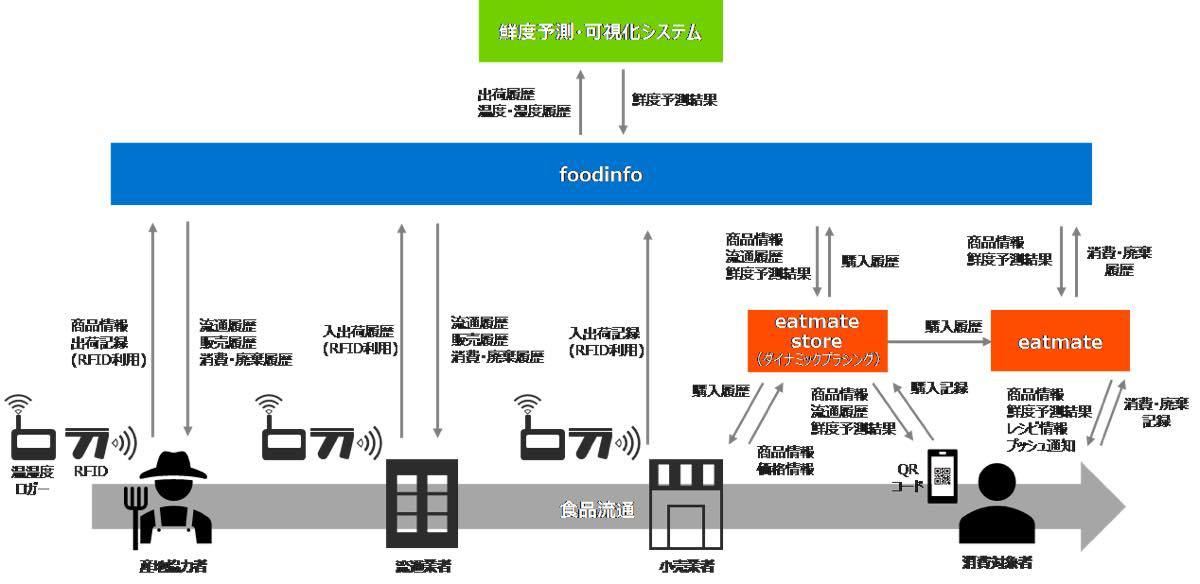 電子タグ（RFID）を活用した食品ロス削減に関する実証実験