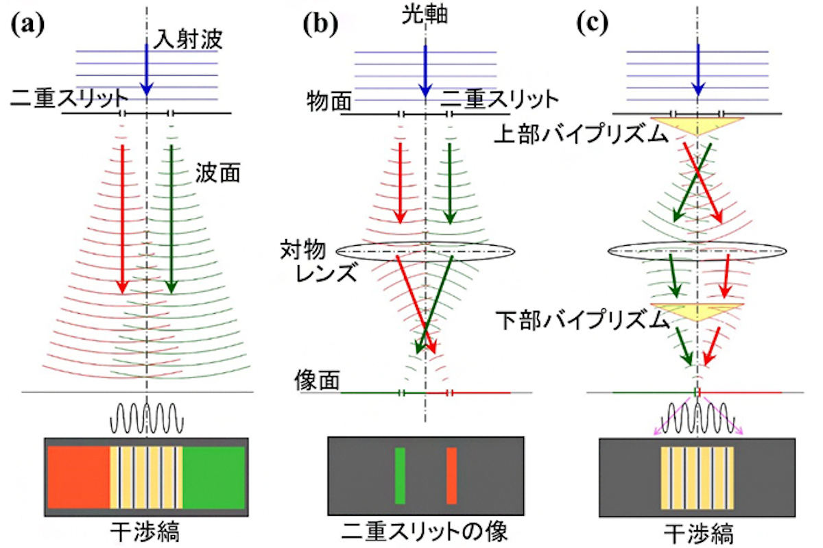 二重スリットを用いた干渉光学系