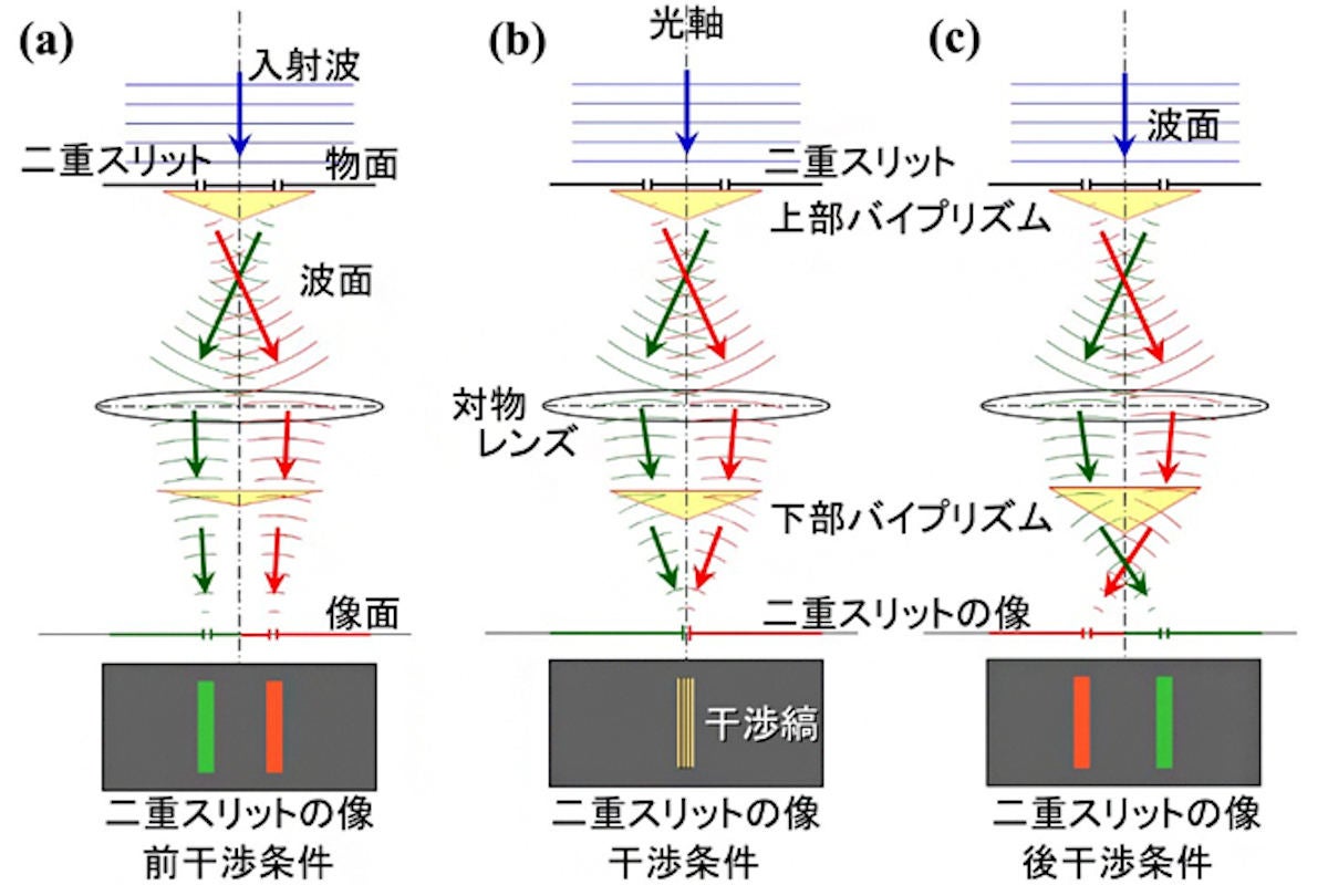 二重スリットを用いた干渉光学系