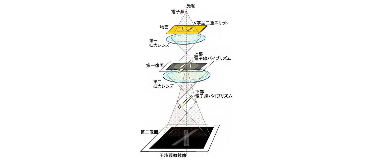 二重スリットを用いた干渉光学系