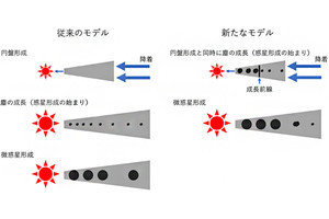 惑星の形成、従来考えられていたよりも早い可能性 - 理研などが示唆