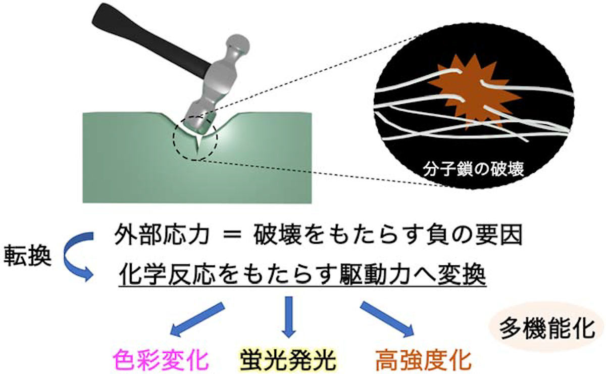 高分子材料