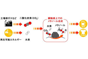 二酸化炭素からメタノールへの変換効率を高める触媒を茨城大などが開発